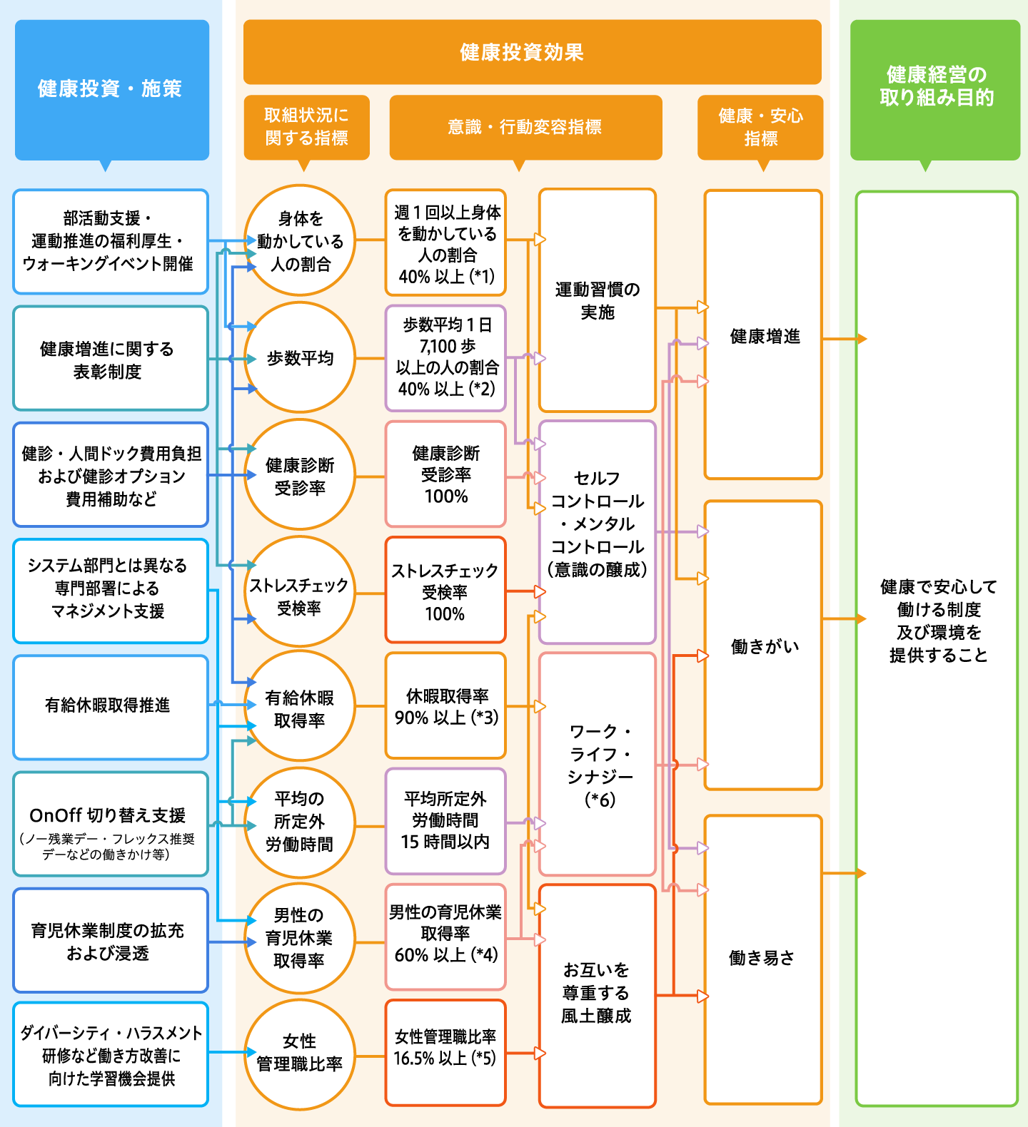 当社が掲げる健康経営戦略