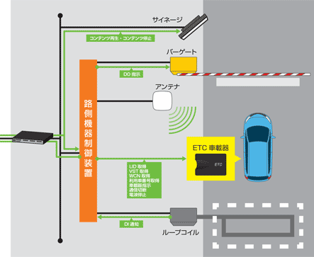 サービス提供施設(駐車場等の例)