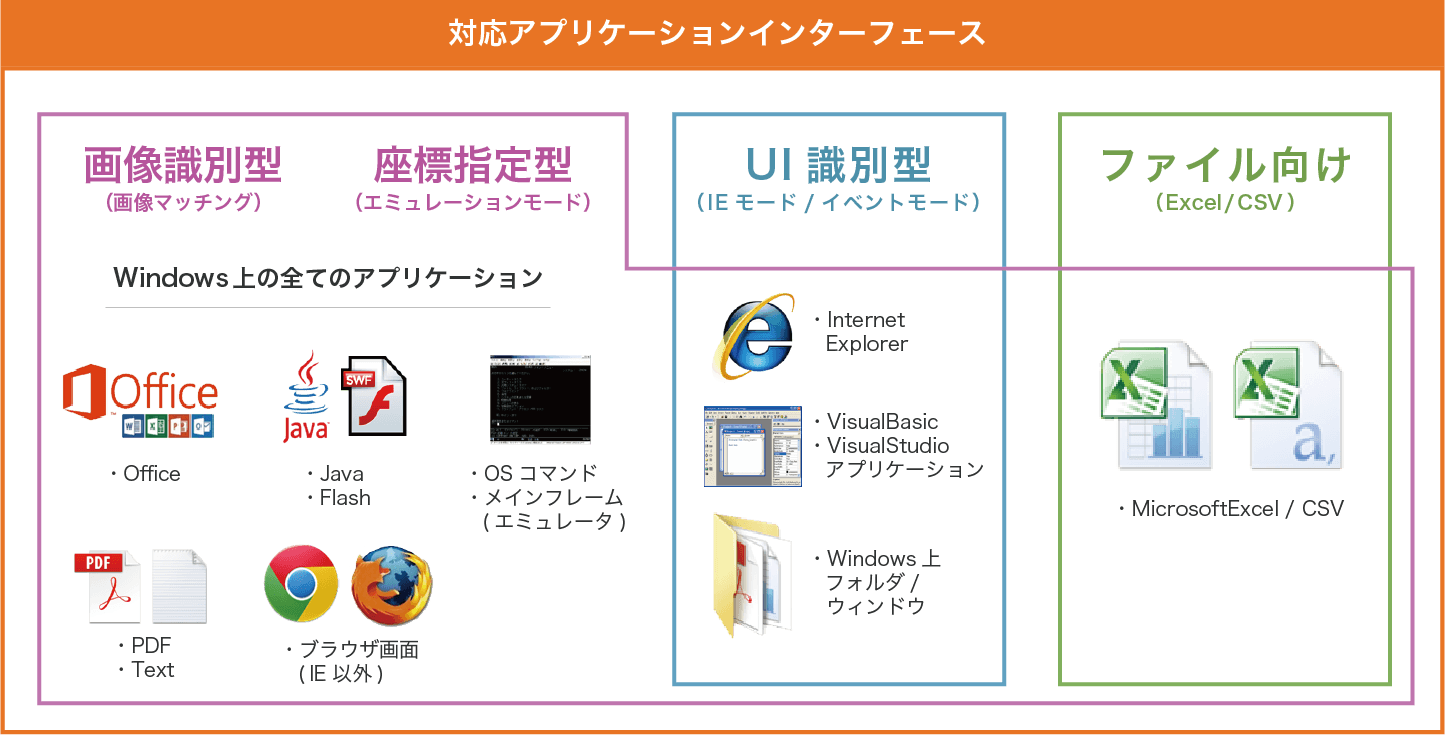 対応アプリケーションインターフェース