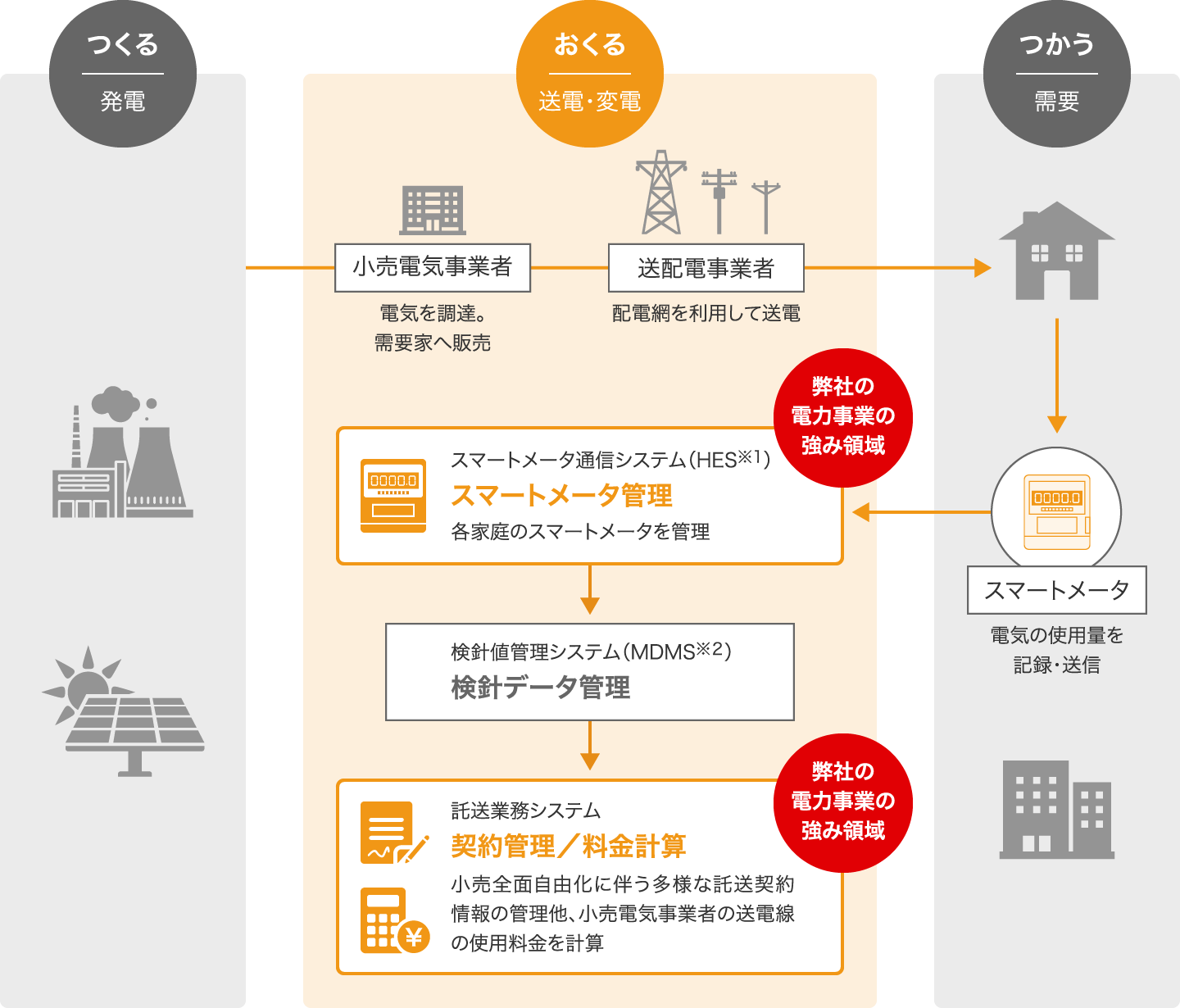 電力業務システム