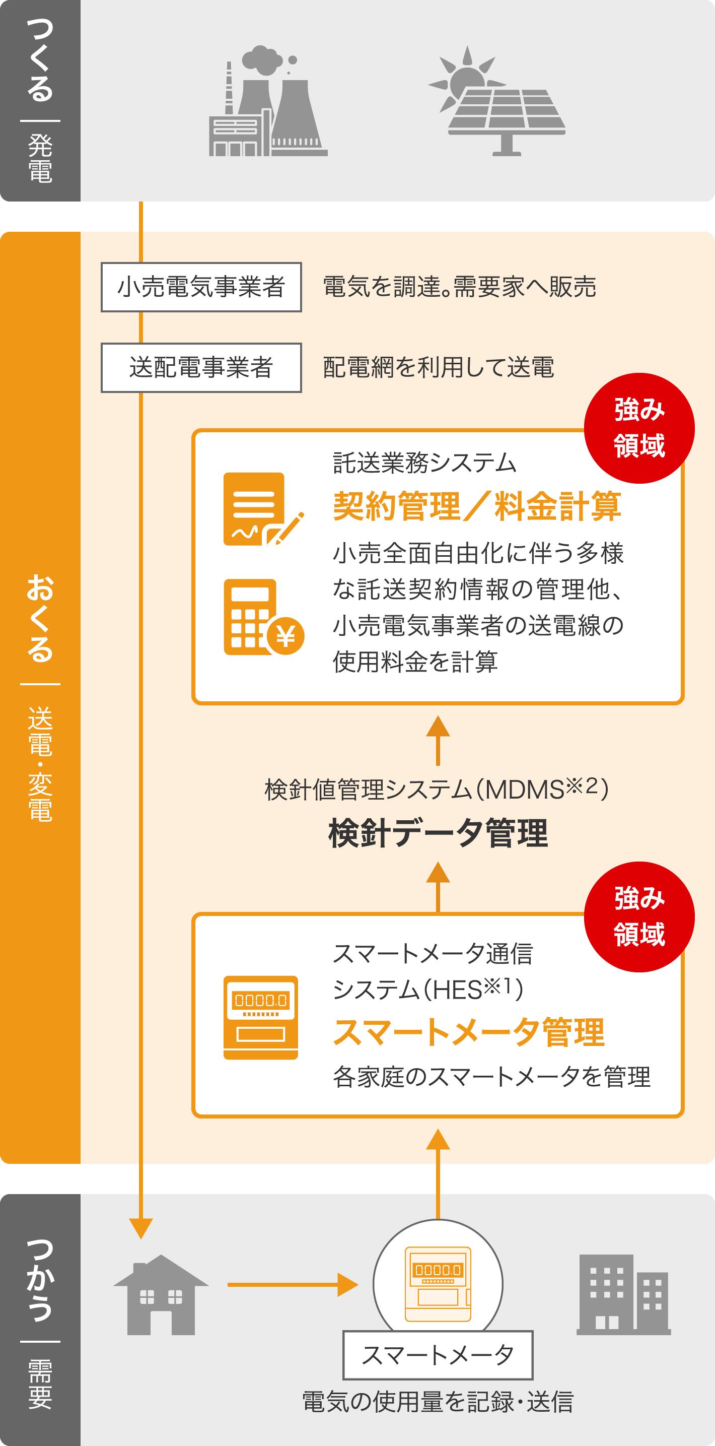 電力業務システム