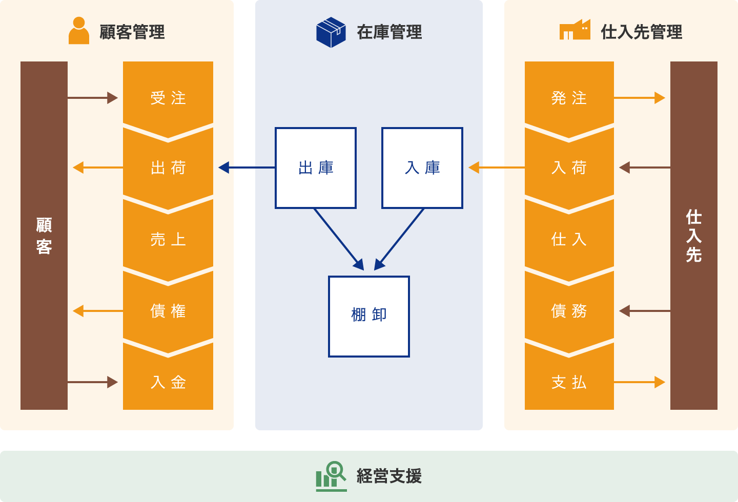 販売管理システム