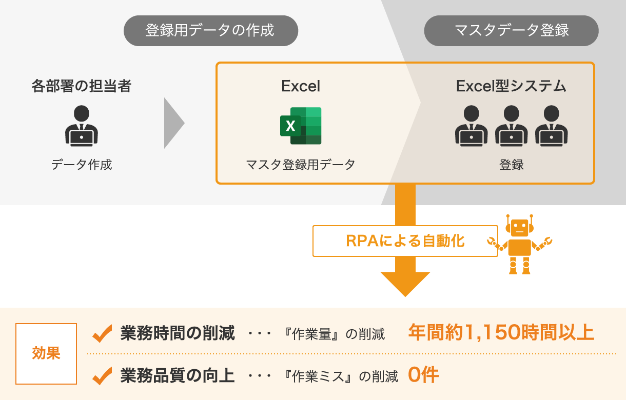 データ登録業務のRPA化