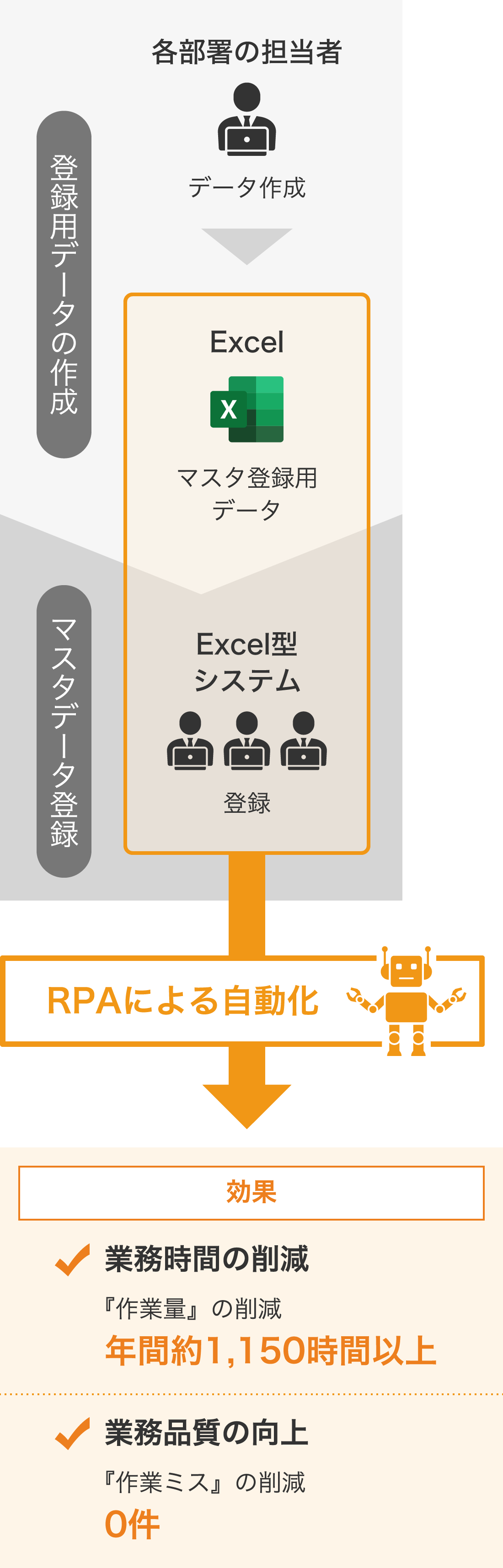 データ登録業務のRPA化