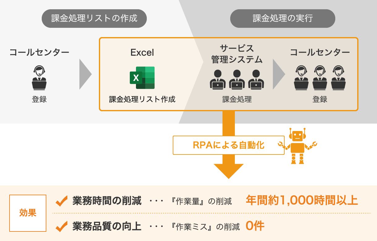 課金業務のシステムRPA化