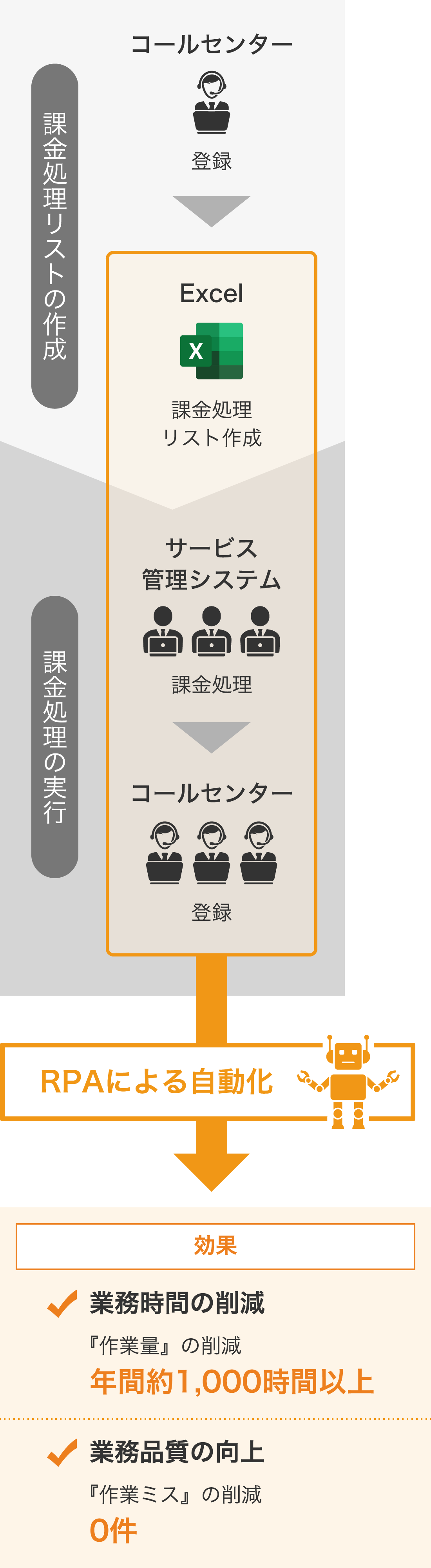 課金業務のシステムRPA化