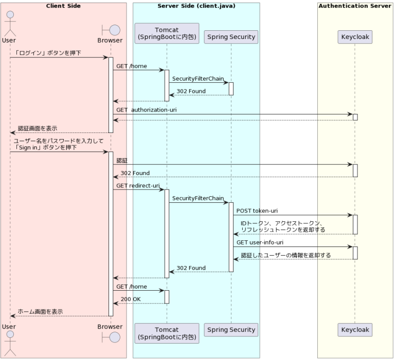 Keycloakで、SpringSecurityによるOIDC認証をする 株式会社アイオス